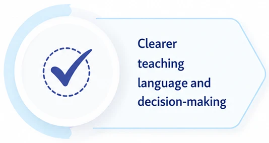 Clearer_teaching Infographic showing a checkmark icon with the text “Clearer teaching language and decision-making.”