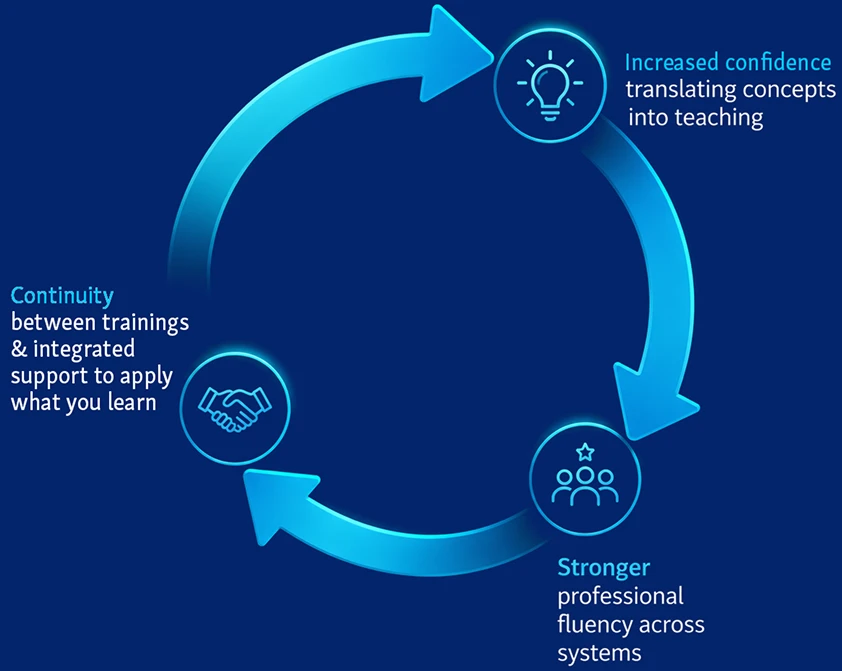 Tune up fitness Pro development chart Circular infographic showing a continuous learning cycle with icons and text about increased confidence, training continuity, and stronger professional fluency.